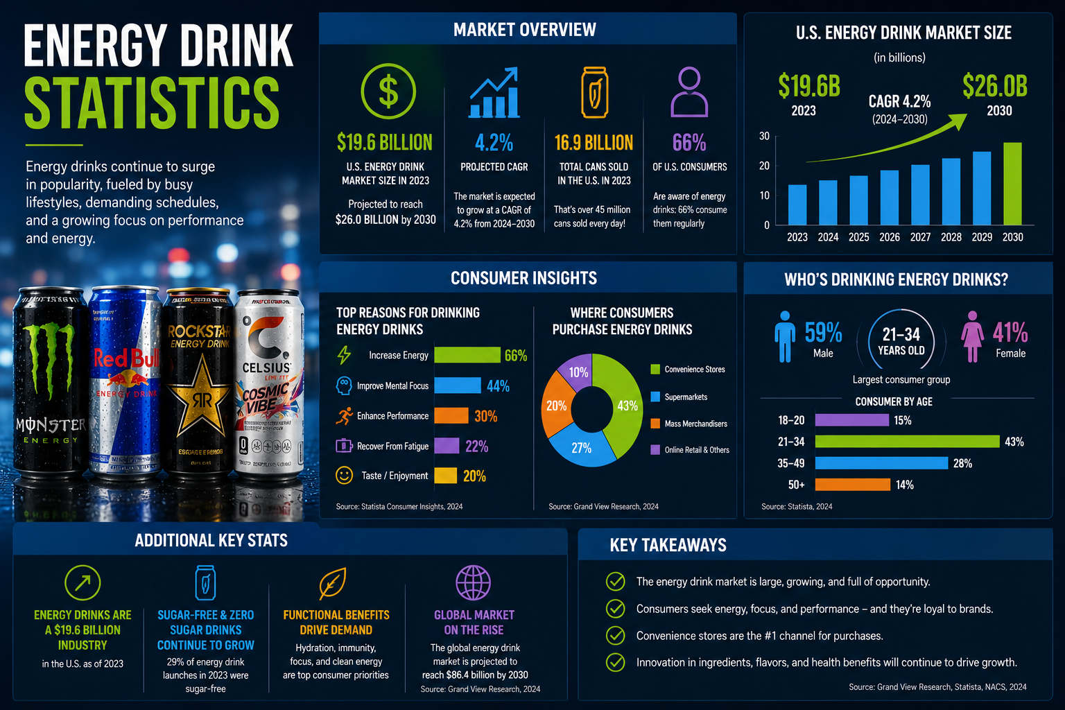 Energy Drink Statistics