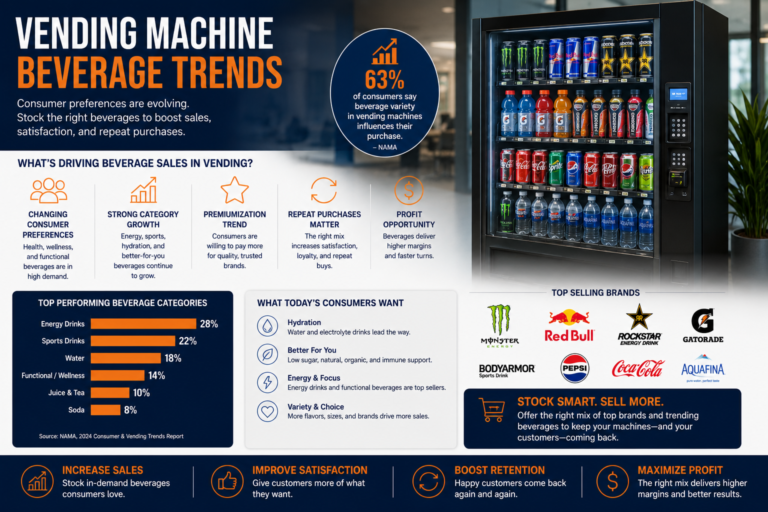 Vending Machine Beverage Trends